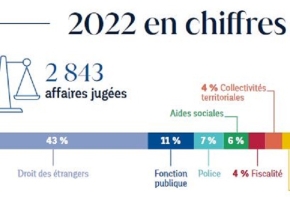 Chiffres clès 2022